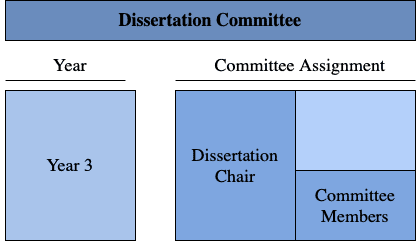 committee members in dissertation