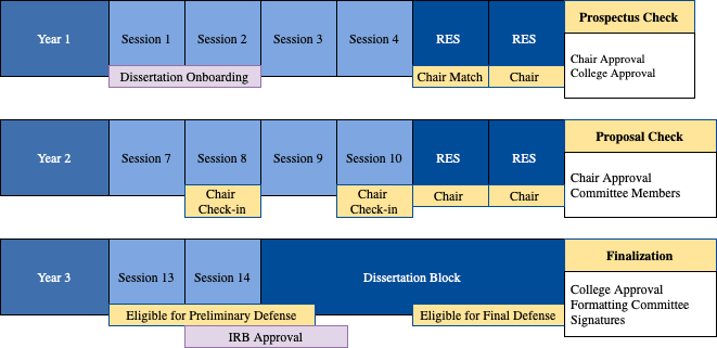 dissertation completion pathway programs