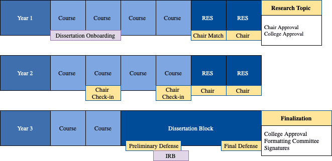dissertation process and deliverables matrix and reflection